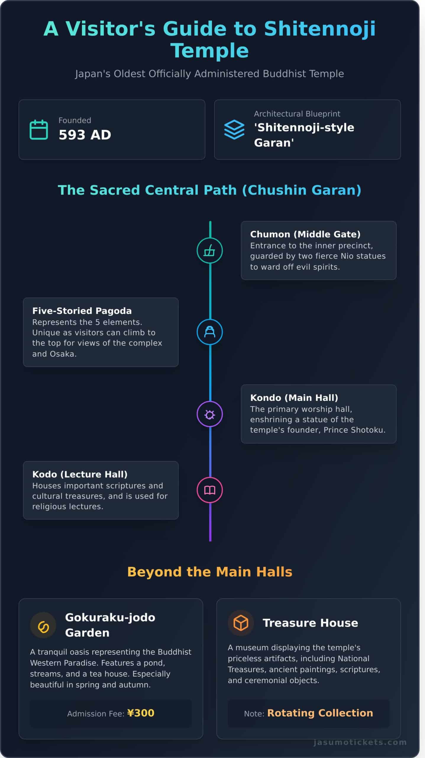 Shitennoji Temple: A Complete Visitor’s Guide to Japan’s Oldest Temple - Infographic