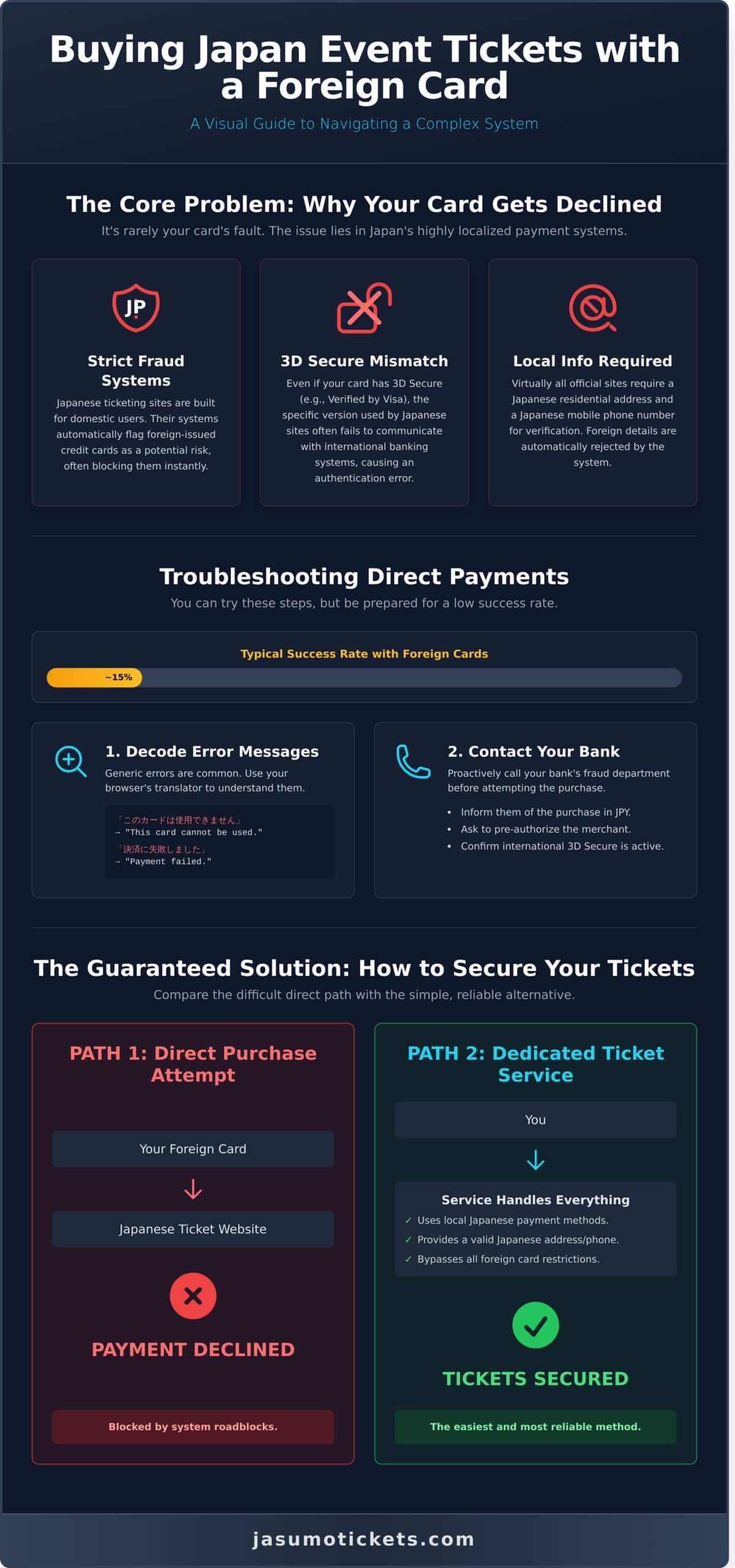 How to Use a Foreign Credit Card for Japan Tickets: A 2026 Guide - Infographic